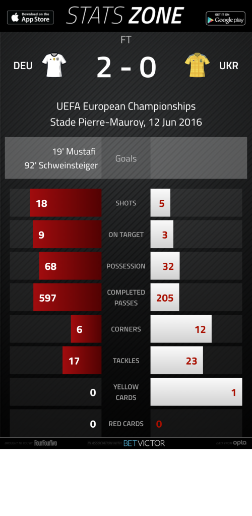 MATCH STATS (courtesy of StatZone)