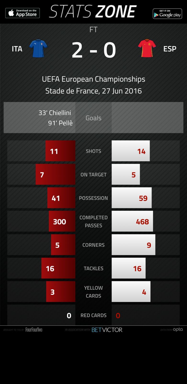 MATCH STATS (courtesy of StatZone)