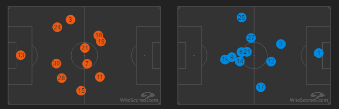 Average positions - chelsea vs man-utd