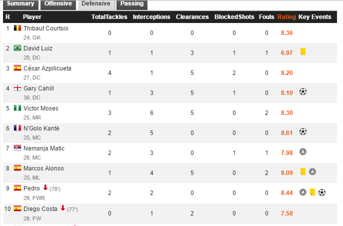 Chelsea Defensive Contribution (Whoscored.com) 