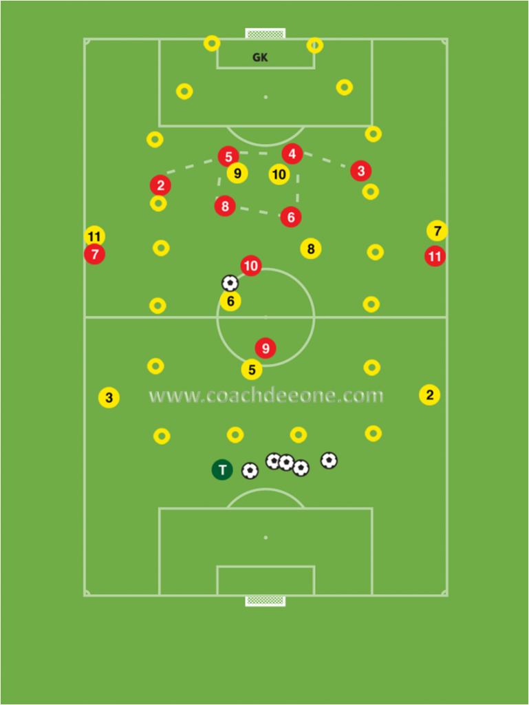 defending-central-areas-of-the-pitch-functional-practice