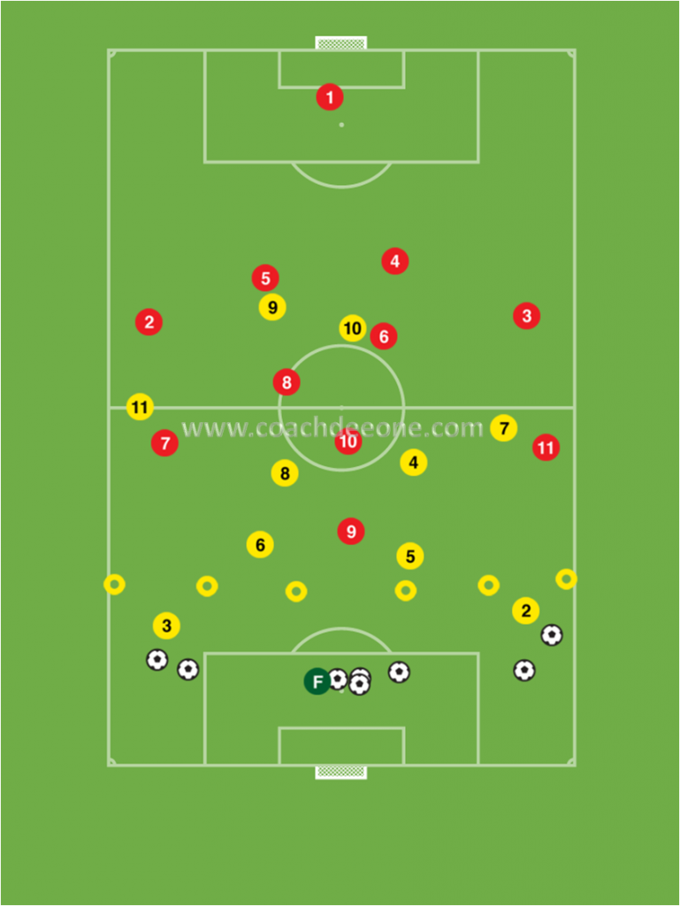 Midfielders providing defensive screen (function practice)