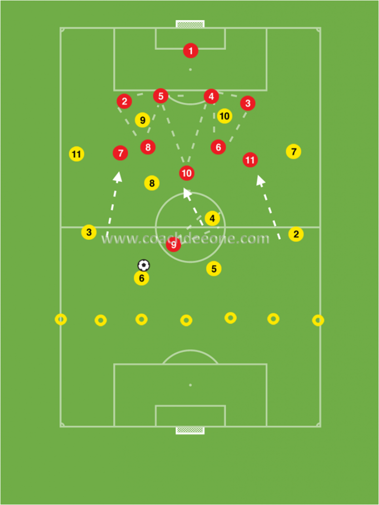 Midfielders providing defensive screen (phase of play practice)