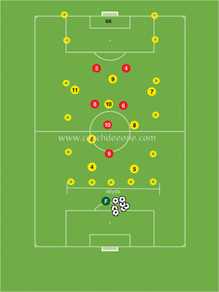 attacking-in-central-areas-functional-practice