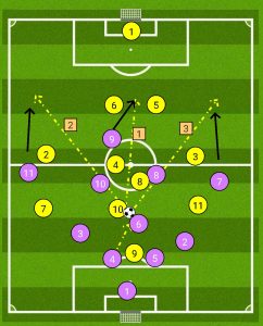 IMAGE 4-3-3: Counterattacking from deep