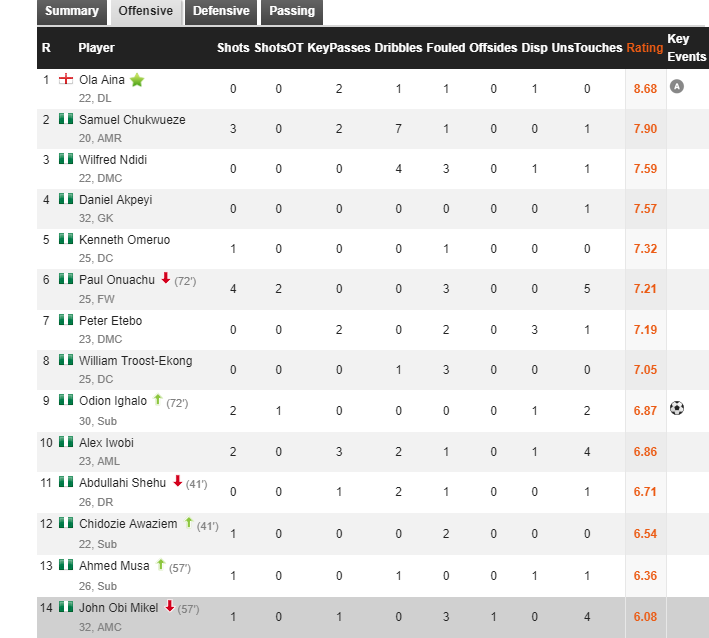 John Obi Mikel's lack of influence on the game