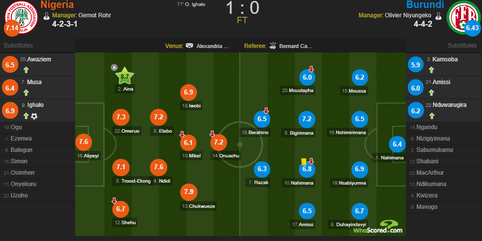 Starting Formation and Match Ratings