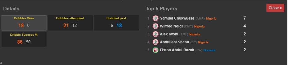 Chukwueze attempted 9 dribbles and was successful 7 times